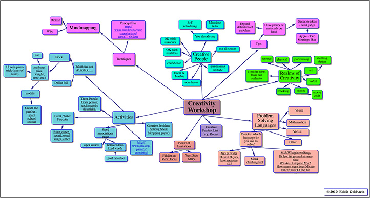 Creativity-Workshop-Mindmap